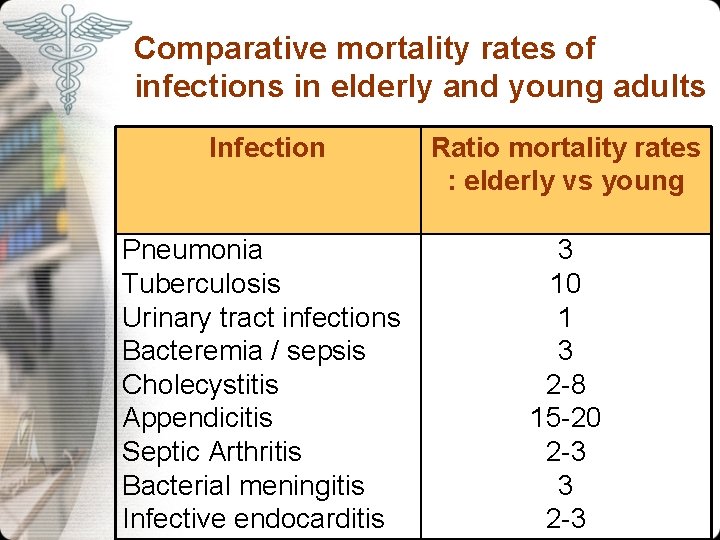 Comparative mortality rates of infections in elderly and young adults Infection Ratio mortality rates