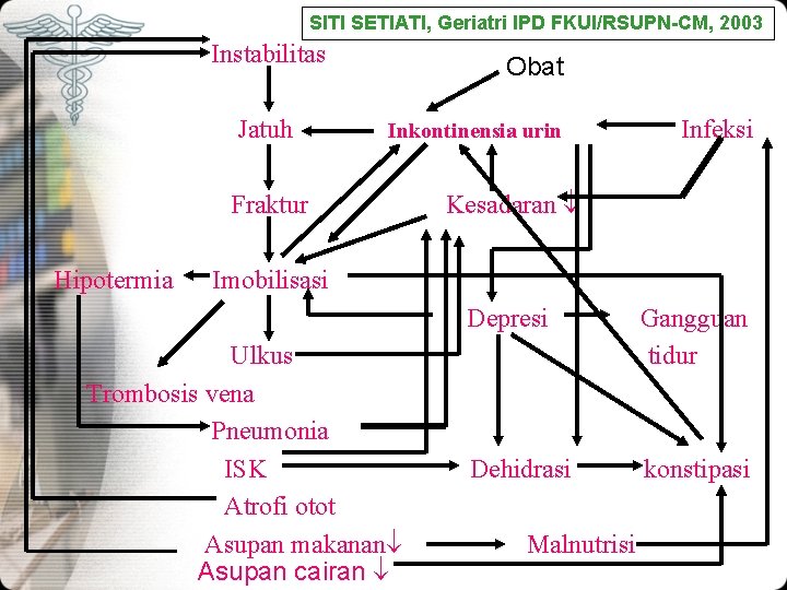 SITI SETIATI, Geriatri IPD FKUI/RSUPN-CM, 2003 Instabilitas Jatuh Obat Inkontinensia urin Fraktur Hipotermia Infeksi