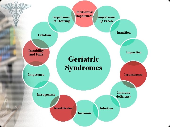 Impairment of Hearing Intellectual Impairment of Visual Inanition Isolation Instability and Falls Impaction Geriatric