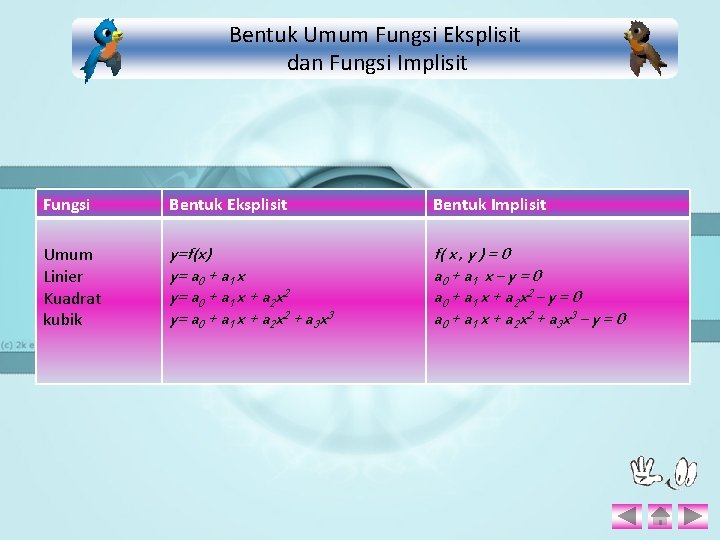 Bentuk Umum Fungsi Eksplisit dan Fungsi Implisit Fungsi Bentuk Eksplisit Bentuk Implisit Umum Linier