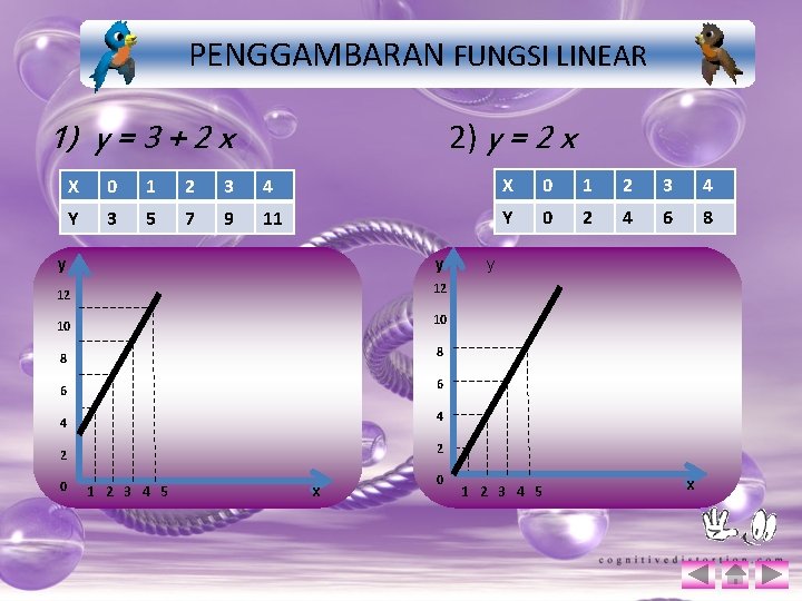 PENGGAMBARAN FUNGSI LINEAR 2) y = 2 x 1) y = 3 + 2