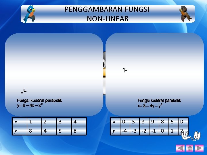 PENGGAMBARAN FUNGSI NON-LINEAR x y 1 2 3 4 8 4 5 8 x