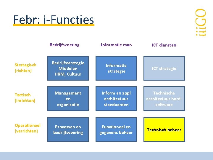 iii. GO Febr: i-Functies Bedrijfsvoering Informatie man ICT diensten Strategisch (richten) Bedrijfsstrategie Middelen HRM,