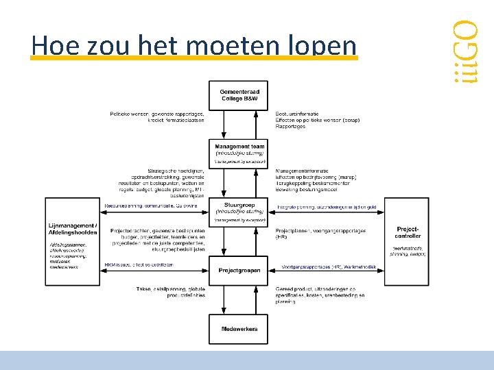 iii. GO Hoe zou het moeten lopen 