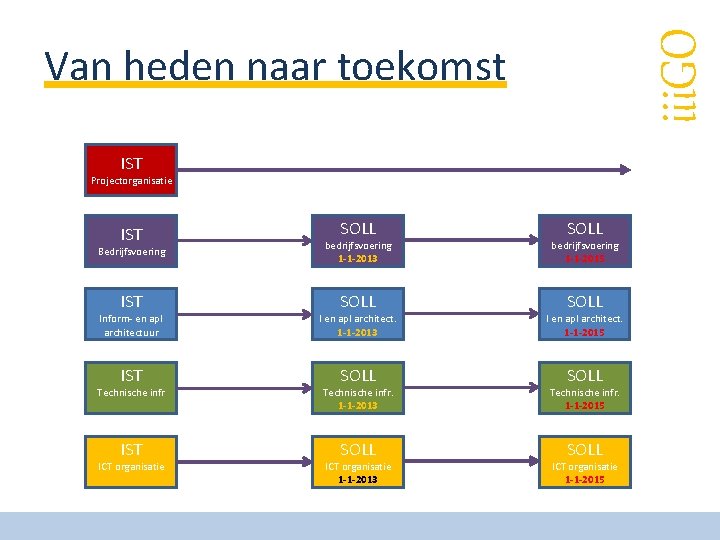 iii. GO Van heden naar toekomst IST Projectorganisatie IST SOLL Bedrijfsvoering bedrijfsvoering 1 -1