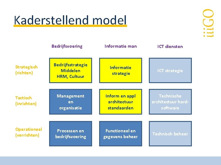 iii. GO Kaderstellend model Bedrijfsvoering Informatie man ICT diensten Strategisch (richten) Bedrijfsstrategie Middelen HRM,