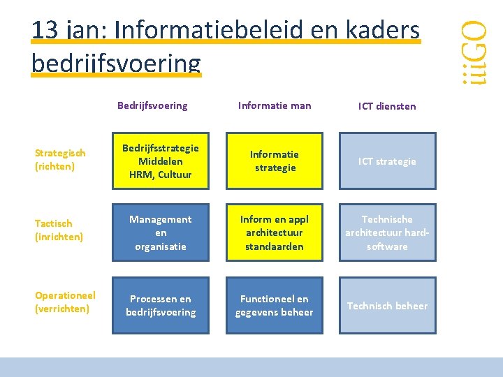 Bedrijfsvoering Informatie man ICT diensten Strategisch (richten) Bedrijfsstrategie Middelen HRM, Cultuur Informatie strategie ICT