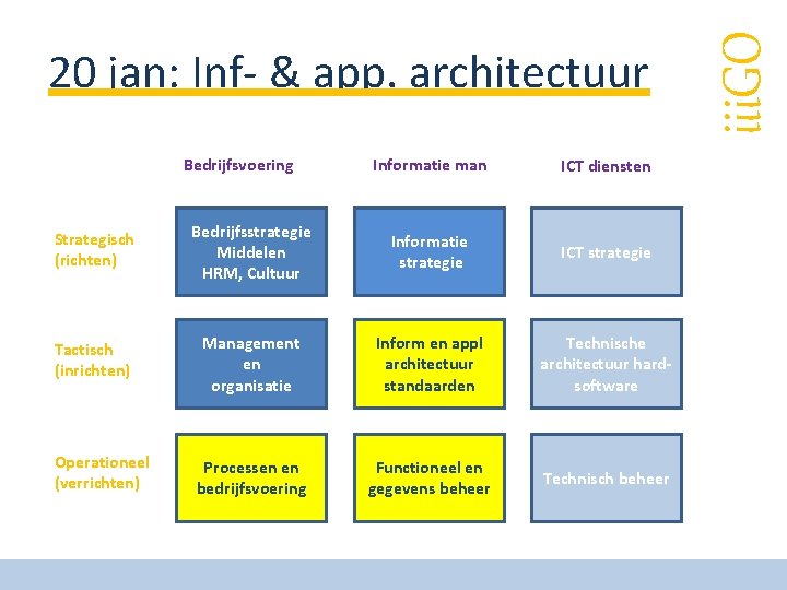 Bedrijfsvoering Informatie man ICT diensten Strategisch (richten) Bedrijfsstrategie Middelen HRM, Cultuur Informatie strategie ICT
