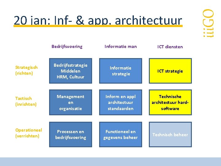 Bedrijfsvoering Informatie man ICT diensten Strategisch (richten) Bedrijfsstrategie Middelen HRM, Cultuur Informatie strategie ICT
