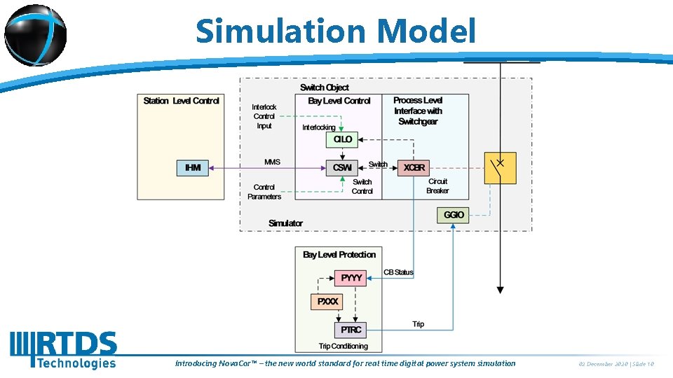 Simulation Model Introducing Nova. Cor™ – the new world standard for real time digital