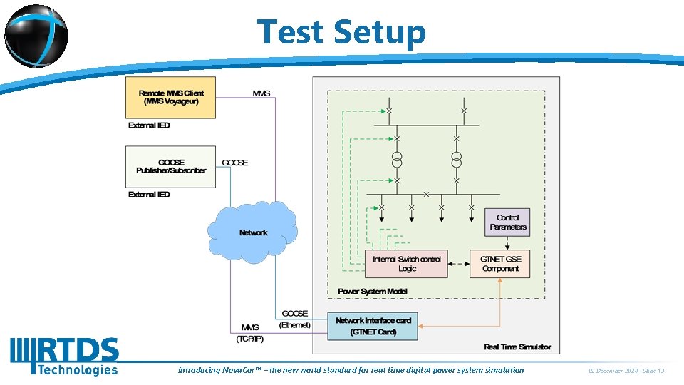 Test Setup Introducing Nova. Cor™ – the new world standard for real time digital