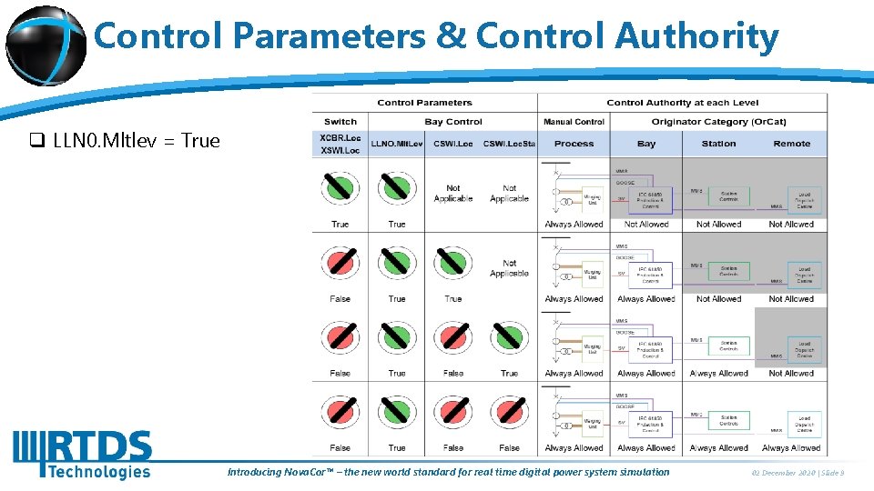Control Parameters & Control Authority q LLN 0. Mltlev = True Introducing Nova. Cor™