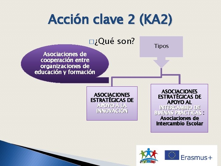 Acción clave 2 (KA 2) � ¿Qué son? Asociaciones de cooperación entre organizaciones de