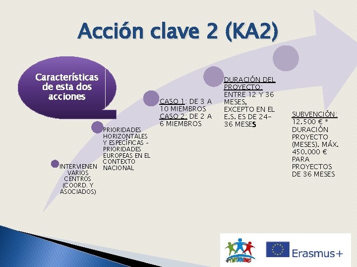 Acción clave 2 (KA 2) Características de esta dos acciones INTERVIENEN VARIOS CENTROS (COORD.