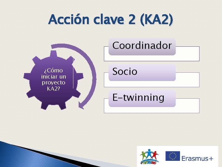 Acción clave 2 (KA 2) Coordinador ¿Cómo iniciar un proyecto KA 2? Socio E-twinning