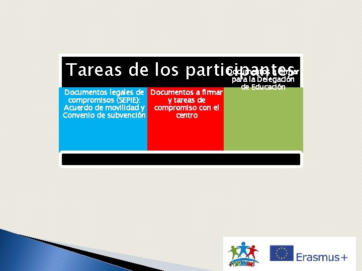 Tareas de los participantes Documentos legales de Documentos a firmar compromisos (SEPIE): y tareas