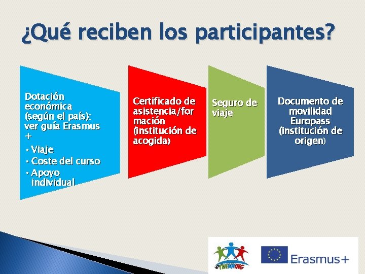 ¿Qué reciben los participantes? Dotación económica (según el país): ver guía Erasmus + •