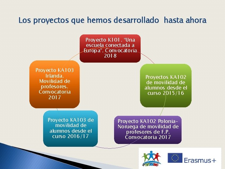 Los proyectos que hemos desarrollado hasta ahora Proyecto K 101. “Una escuela conectada a