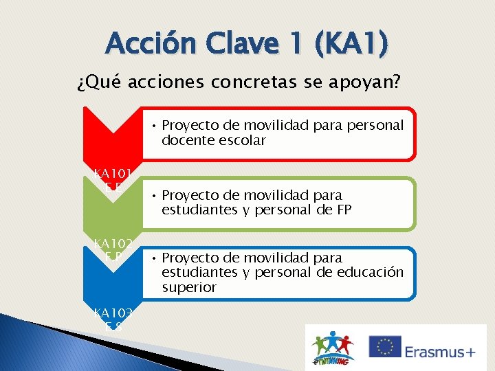 Acción Clave 1 (KA 1) ¿Qué acciones concretas se apoyan? • Proyecto de movilidad