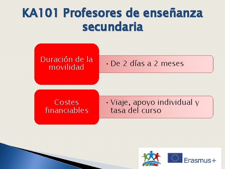 KA 101 Profesores de enseñanza secundaria Duración de la movilidad Costes financiables • De