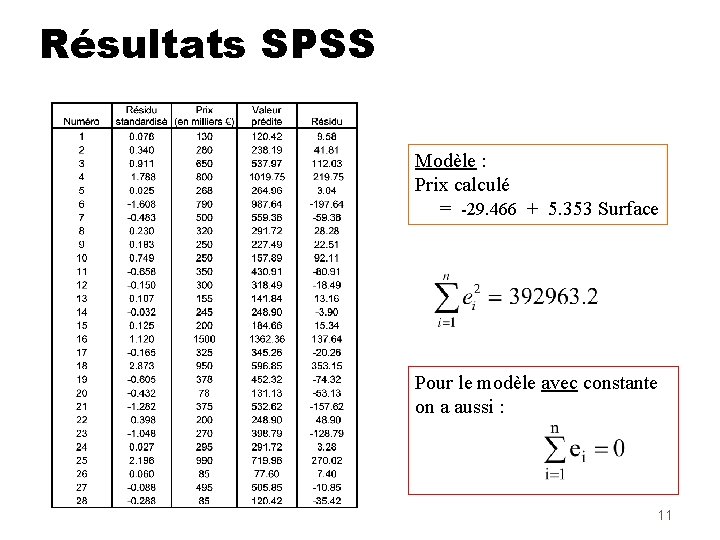 Résultats SPSS Modèle : Prix calculé = -29. 466 + 5. 353 Surface Pour