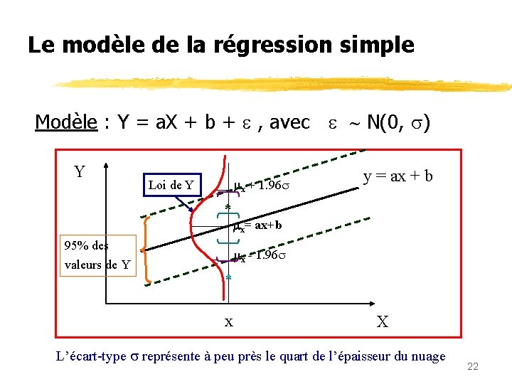Le modèle de la régression simple Modèle : Y = a. X + b