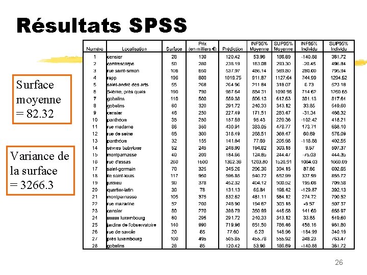 Résultats SPSS Surface moyenne = 82. 32 Variance de la surface = 3266. 3