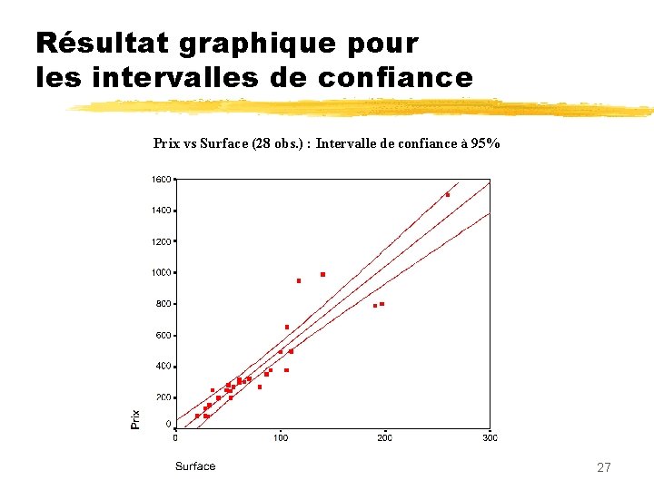 Résultat graphique pour les intervalles de confiance Prix vs Surface (28 obs. ) :