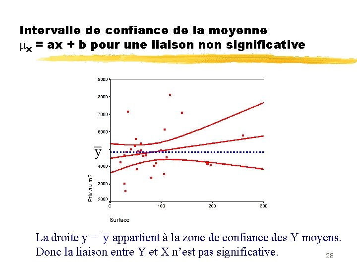 Intervalle de confiance de la moyenne x = ax + b pour une liaison