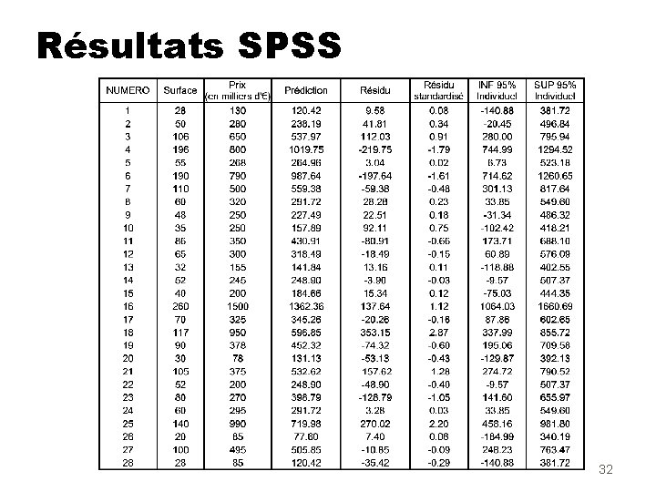 Résultats SPSS 32 