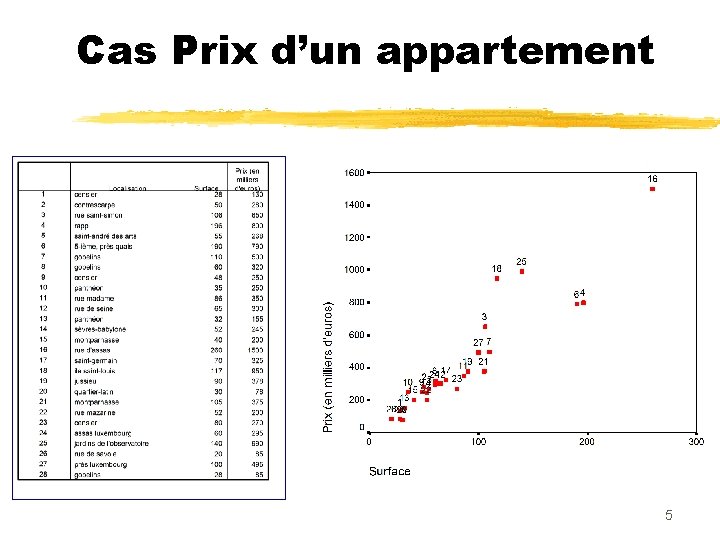 Cas Prix d’un appartement 5 