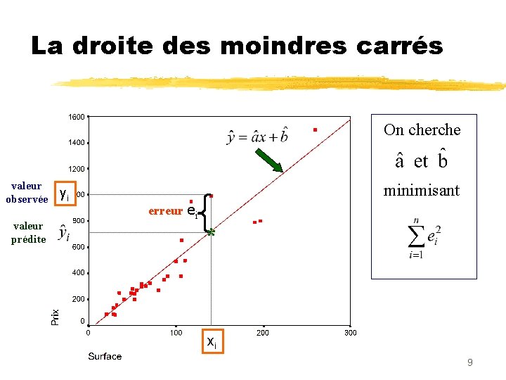 La droite des moindres carrés On cherche valeur observée valeur prédite yi minimisant erreur