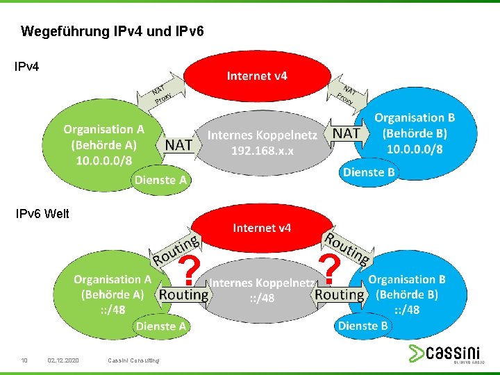 Wegeführung IPv 4 und IPv 6 IPv 4 Welt IPv 6 Welt ? 10