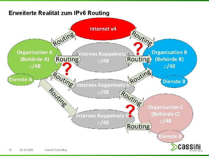 Erweiterte Realität zum IPv 6 Routing ? ? ? 12 02. 12. 2020 Cassini