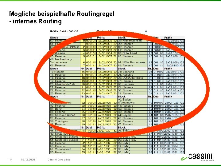 Mögliche beispielhafte Routingregel - internes Routing 14 02. 12. 2020 Cassini Consulting 
