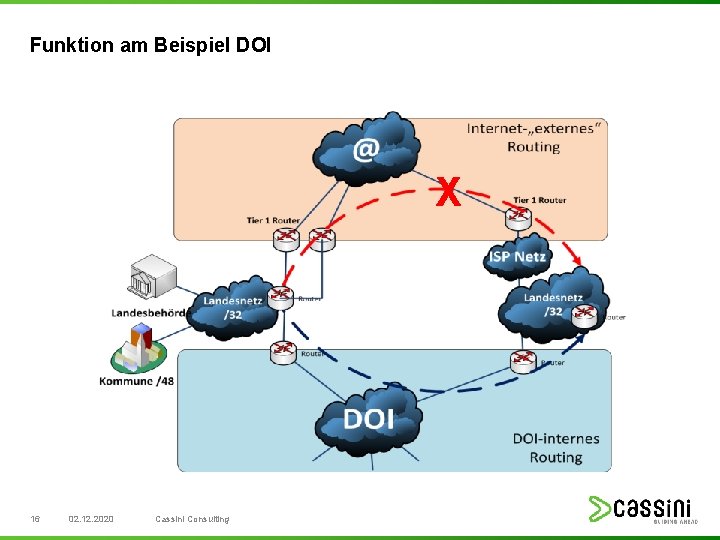 Funktion am Beispiel DOI X 16 02. 12. 2020 Cassini Consulting 