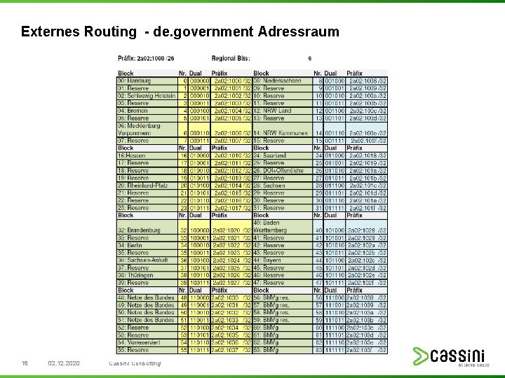 Externes Routing - de. government Adressraum 18 02. 12. 2020 Cassini Consulting 