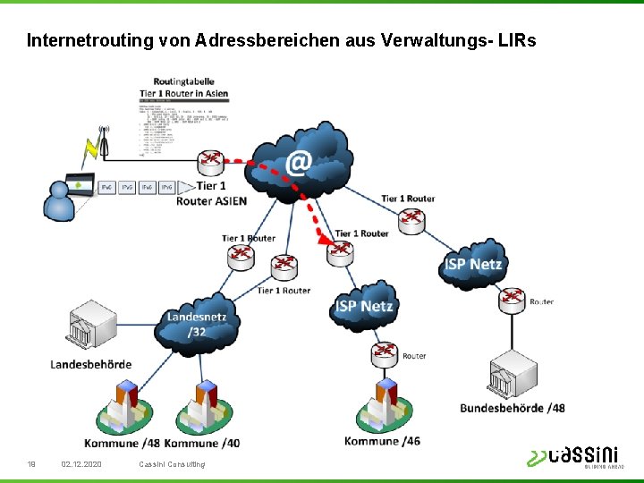 Internetrouting von Adressbereichen aus Verwaltungs- LIRs 19 02. 12. 2020 Cassini Consulting 