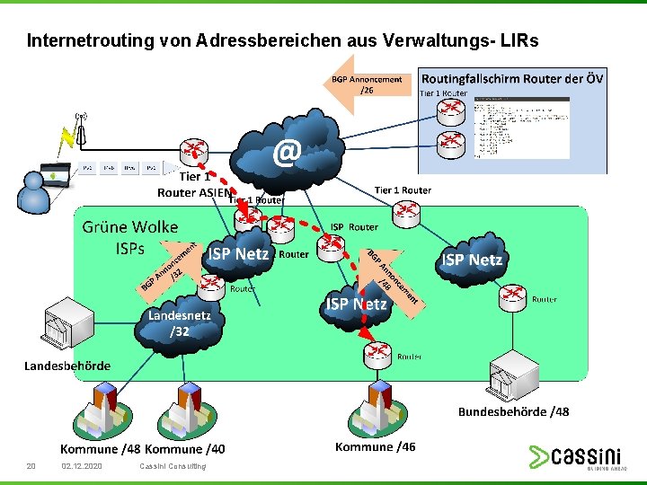 Internetrouting von Adressbereichen aus Verwaltungs- LIRs 20 02. 12. 2020 Cassini Consulting 