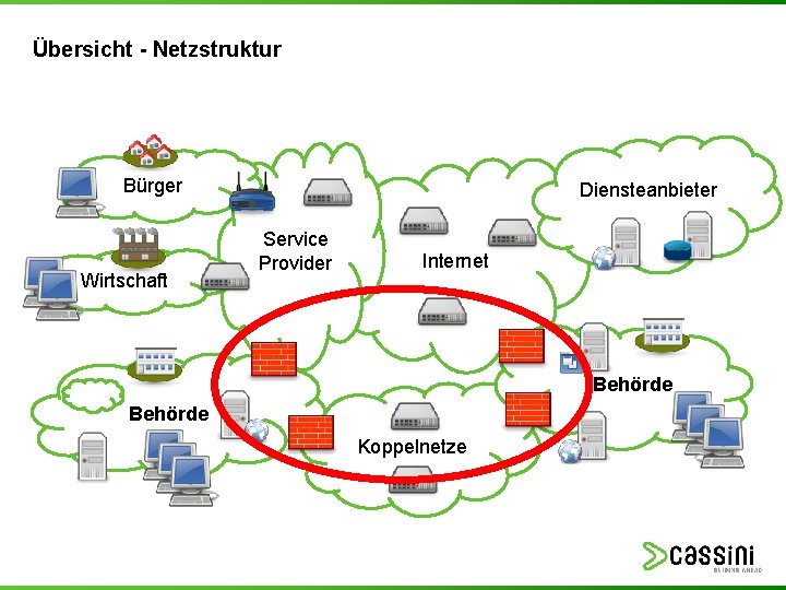 Übersicht - Netzstruktur Bürger Wirtschaft Diensteanbieter Service Provider Internet Behörde Koppelnetze 