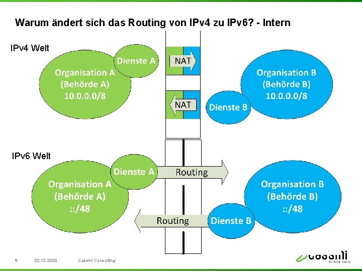 Warum ändert sich das Routing von IPv 4 zu IPv 6? - Intern IPv