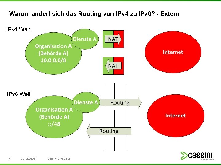 Warum ändert sich das Routing von IPv 4 zu IPv 6? - Extern IPv