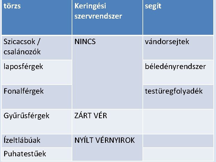 törzs Keringési szervrendszer segít Szicacsok / csalánozók NINCS vándorsejtek laposférgek béledényrendszer Fonalférgek testüregfolyadék Gyűrűsférgek