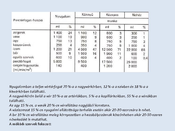 Nyugalomban a teljes vértérfogat 70 %-a a nagyvérkörben, 12 %-a a szívben és 18