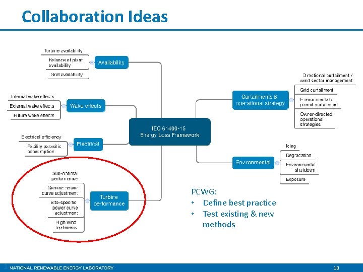 Collaboration Ideas PCWG: • Define best practice • Test existing & new methods 1 Collaboration Ideas PCWG: • Define best practice • Test existing & new methods 1
