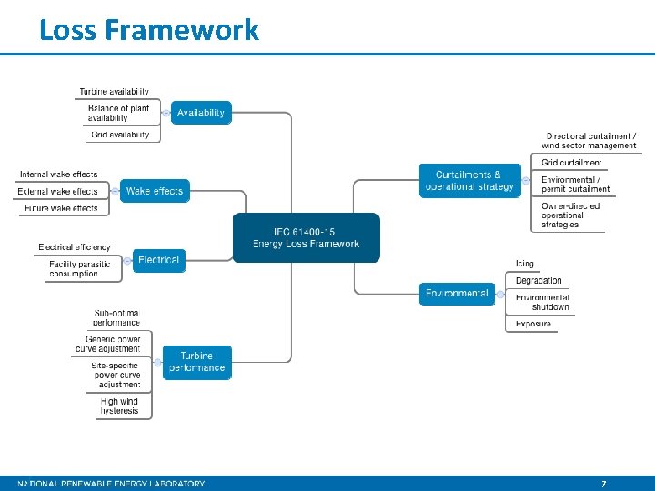Loss Framework 7 7 Loss Framework 7 7