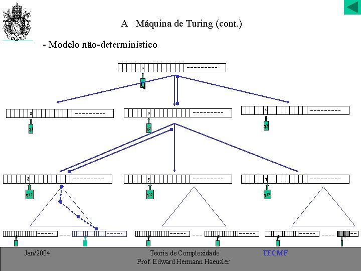 A Máquina de Turing (cont. ) - Modelo não-determinístico q q 1 q 2