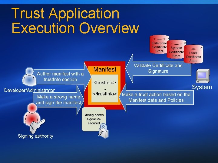 Trust Application Execution Overview 