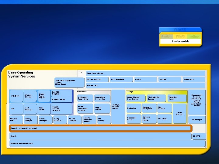 Base Operating System Services CLR Application Deployment Engine (Click-Once) GDI/GDI+ DDI Plug and Play