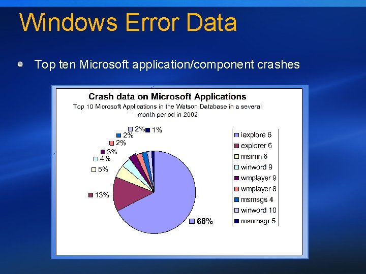 Windows Error Data Top ten Microsoft application/component crashes 